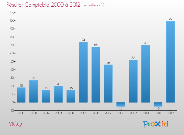 Evolution du résultat comptable pour la commune de VICQ de 2000 à 2012 Evolution du résultat comptable pour VICQ de 2000 à 2012