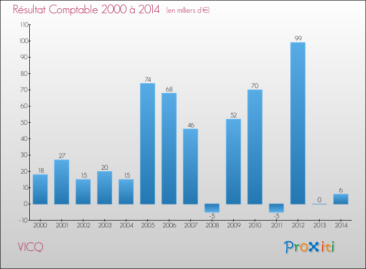 Evolution du résultat comptable pour la commune de VICQ de 2000 à 2014 Evolution du résultat comptable pour VICQ de 2000 à 2014
