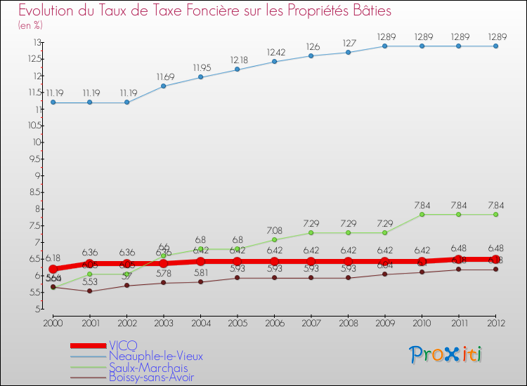 Evolution du taux de la taxe foncière sur le bati pour VICQ et les communes proches de 2000 à 2012 Comparaison des taux de taxe foncière sur le bati pour VICQ et les communes voisines de 2000 à 2012