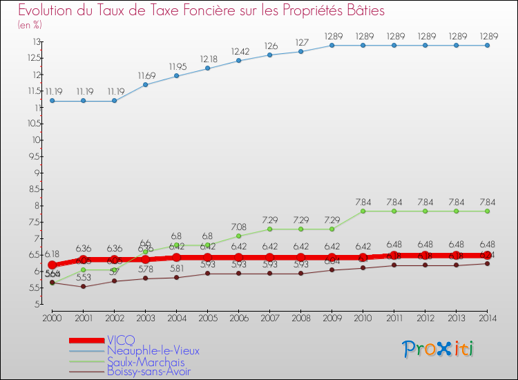 Evolution du taux de la taxe foncière sur le bati pour VICQ et les communes proches de 2000 à 2014 Comparaison des taux de taxe foncière sur le bati pour VICQ et les communes voisines de 2000 à 2014