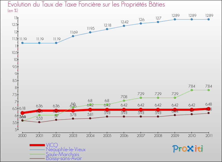 Evolution du taux de la taxe foncière sur le bati pour VICQ et les communes proches Comparaison des taux de taxe foncière sur le bati pour VICQ et les communes voisines