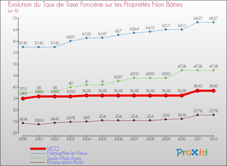 Evolution du taux de la taxe foncière sur les immeubles et terrains non batis pour VICQ et les communes proches de 2000 à 2012 Comparaison des taux de la taxe foncière sur les immeubles et terrains non batis pour VICQ et les communes voisines de 2000 à 2012