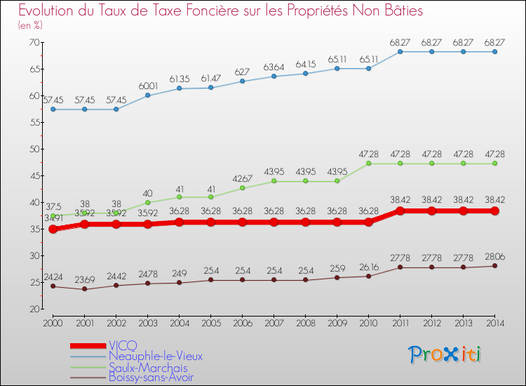 Evolution du taux de la taxe foncière sur les immeubles et terrains non batis pour VICQ et les communes proches de 2000 à 2014 Comparaison des taux de la taxe foncière sur les immeubles et terrains non batis pour VICQ et les communes voisines de 2000 à 2014