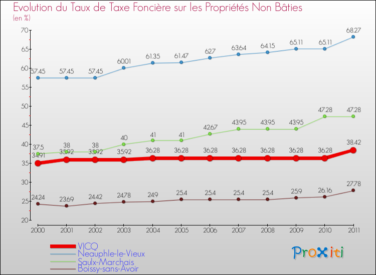 Evolution du taux de la taxe foncière sur les immeubles et terrains non batis pour VICQ et les communes proches Comparaison des taux de la taxe foncière sur les immeubles et terrains non batis pour VICQ et les communes voisines