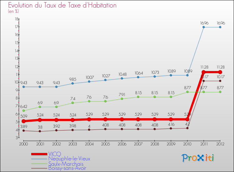 Evolution du taux de la taxe d'habitation pour VICQ et les communes proches Comparaison des taux de la taxe d'habitation pour VICQ et les communes voisines