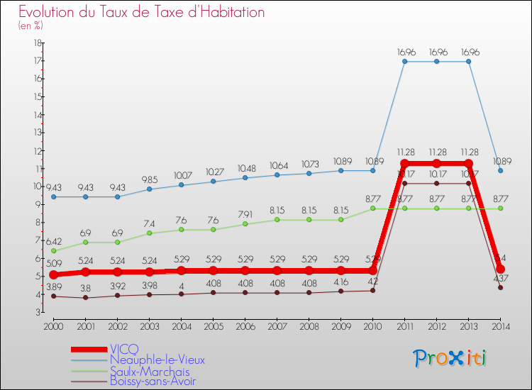 Evolution du taux de la taxe d'habitation pour VICQ et les communes proches de 2000 à 2014 Comparaison des taux de la taxe d'habitation pour VICQ et les communes voisines de 2000 à 2014