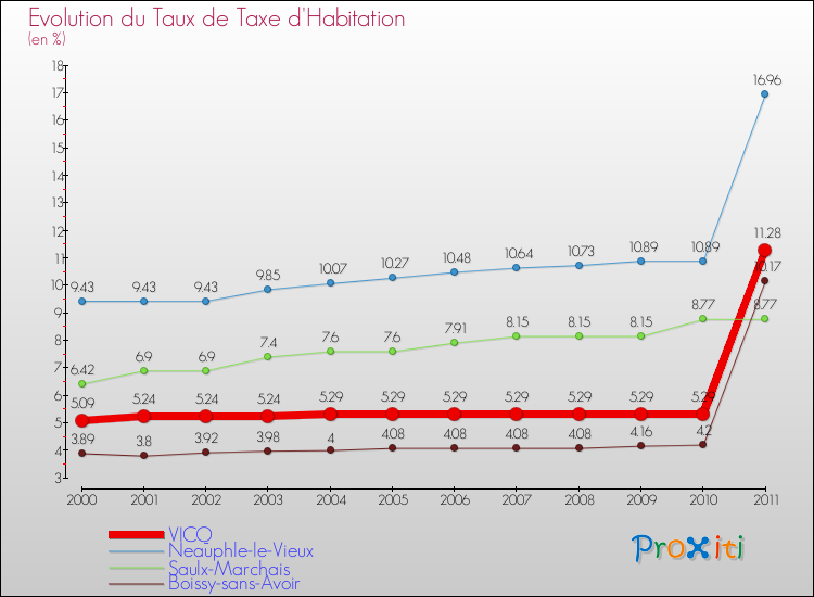 Evolution du taux de la taxe d'habitation pour VICQ et les communes proches Comparaison des taux de la taxe d'habitation pour VICQ et les communes voisines