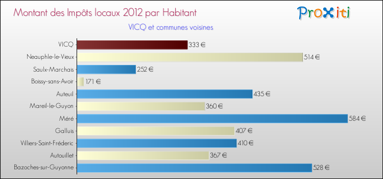 Montant des impôts locaux par Habitant pour VICQ et les communes proches Comparaison des impôts locaux par habitant pour VICQ et les communes voisines