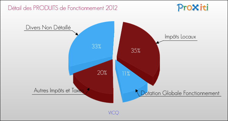 Décomposition du Budget de Fonctionnement 2012 de la commune de VICQ Budget de Fonctionnement 2012 pour la commune de VICQ