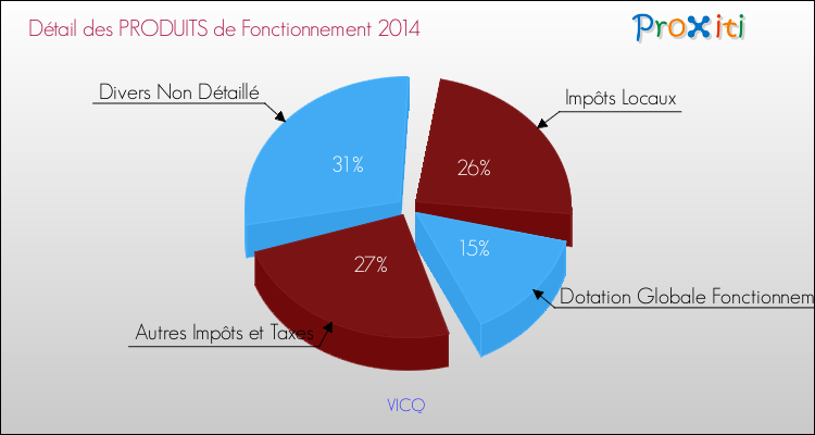 Décomposition du Budget de Fonctionnement 2014 de la commune de VICQ Budget de Fonctionnement 2014 pour la commune de VICQ