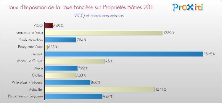 Taux d'imposition de la taxe foncière sur le bati 2011 pour VICQ et les communes proches Comparaison des taux d'imposition de la taxe foncière sur le bati 2011 pour VICQ et les communes voisines