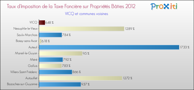 Taux d'imposition de la taxe foncière sur le bati 2012 pour VICQ et les communes proches Comparaison des taux d'imposition de la taxe foncière sur le bati 2012 pour VICQ et les communes voisines