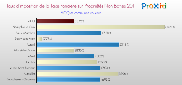 Taux d'imposition de la taxe foncière sur les immeubles et terrains non batis 2011 pour VICQ et les communes proches Comparaison des taux d'imposition de la taxe foncière sur les immeubles et terrains non batis 2011 pour VICQ et les communes voisines