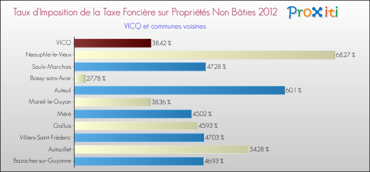 Taux d'imposition de la taxe foncière sur les immeubles et terrains non batis 2012 pour VICQ et les communes proches Comparaison des taux d'imposition de la taxe foncière sur les immeubles et terrains non batis 2012 pour VICQ et les communes voisines
