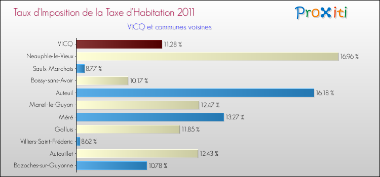 Taux d'imposition de la taxe d'habitation 2011 pour VICQ et les communes proches Comparaison des taux d'imposition de la taxe d'habitation 2011 pour VICQ et les communes voisines