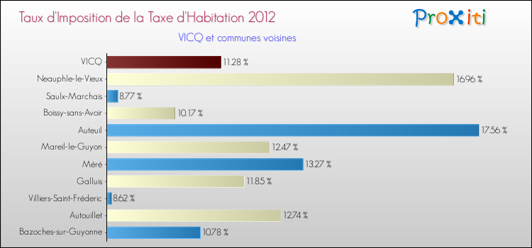 Taux d'imposition de la taxe d'habitation 2012 pour VICQ et les communes proches Comparaison des taux d'imposition de la taxe d'habitation 2012 pour VICQ et les communes voisines