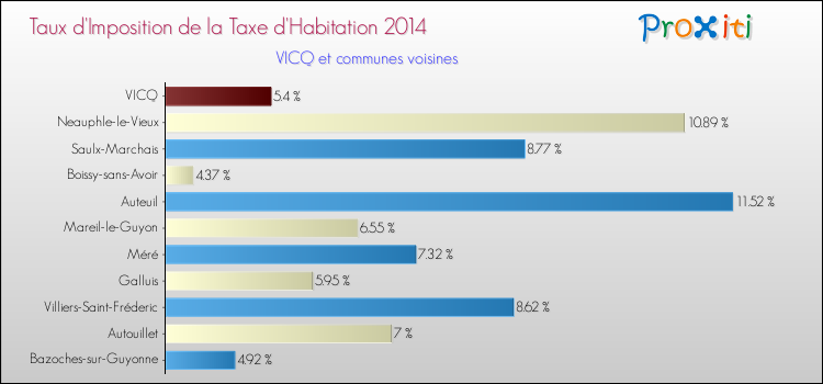 Taux d'imposition de la taxe d'habitation 2014 pour VICQ et les communes proches Comparaison des taux d'imposition de la taxe d'habitation 2014 pour VICQ et les communes voisines