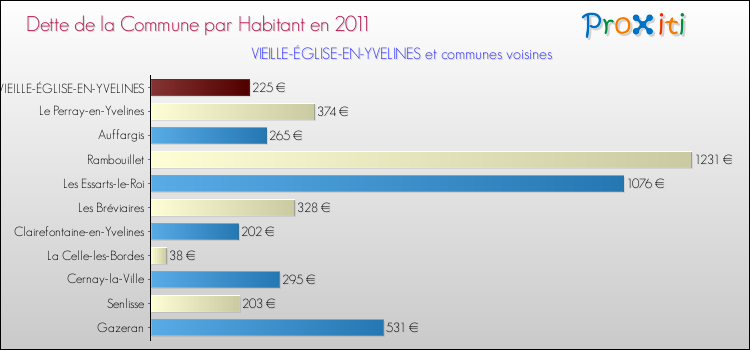 Dette par habitant de la commune en 2011 pour VIEILLE-ÉGLISE-EN-YVELINES et les communes proches Comparaison de la dette par habitant de la commune en 2011 pour VIEILLE-ÉGLISE-EN-YVELINES et les communes voisines