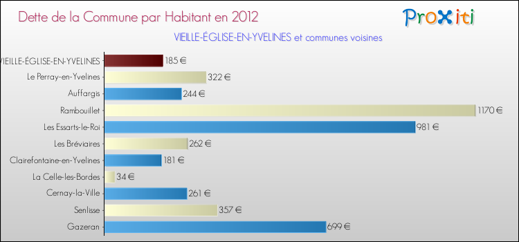Dette par habitant de la commune en 2012 pour VIEILLE-ÉGLISE-EN-YVELINES et les communes proches Comparaison de la dette par habitant de la commune en 2012 pour VIEILLE-ÉGLISE-EN-YVELINES et les communes voisines