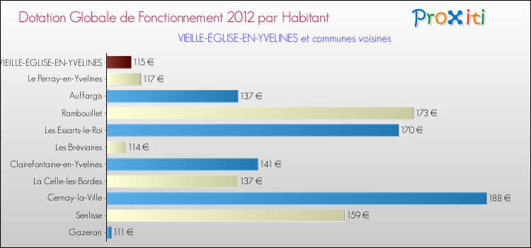 Montant des dotations globales de fonctionnement DGF par Habitant pour VIEILLE-ÉGLISE-EN-YVELINES et les communes proches Comparaison des des dotations globales de fonctionnement DGF par habitant pour VIEILLE-ÉGLISE-EN-YVELINES et les communes voisines