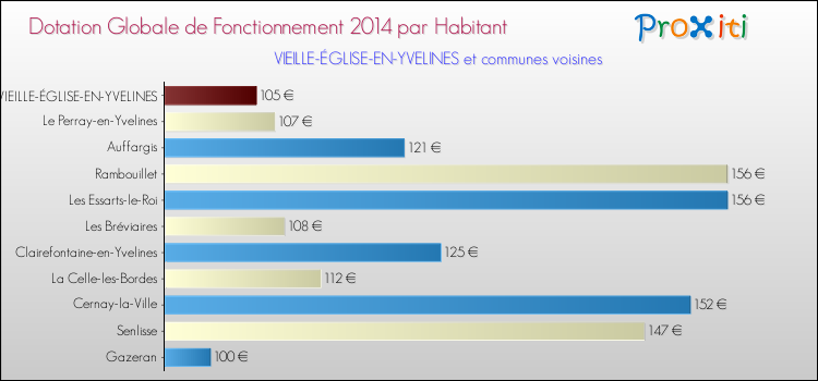 Montant des dotations globales de fonctionnement DGF par Habitant pour VIEILLE-ÉGLISE-EN-YVELINES et les communes proches en 2014. Comparaison des des dotations globales de fonctionnement DGF par habitant pour VIEILLE-ÉGLISE-EN-YVELINES et les communes voisines en 2014.