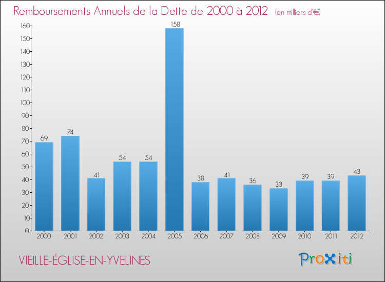 Evolution de l'annuité de la dette pour la commune de VIEILLE-ÉGLISE-EN-YVELINES de 2000 à 2012 Annuités de la dette pour VIEILLE-ÉGLISE-EN-YVELINES de 2000 à 2012