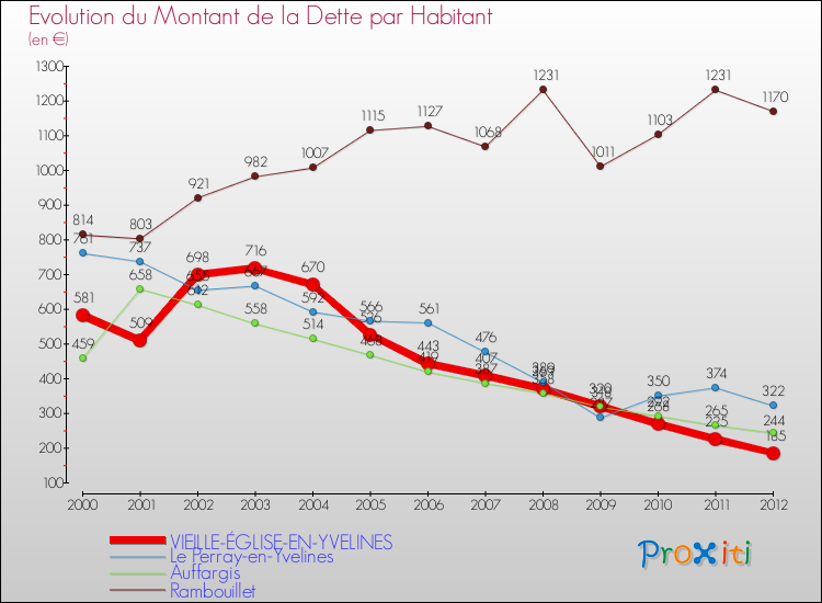 Evolution de la dette par habitant pour la commune de VIEILLE-ÉGLISE-EN-YVELINES et les communes proches de 2000 à 2012 Comparaison de la dette par habitant pour VIEILLE-ÉGLISE-EN-YVELINES et les communes voisines de 2000 à 2012