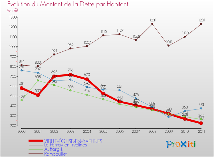 Evolution de la dette par habitant pour la commune de VIEILLE-ÉGLISE-EN-YVELINES et les communes proches Comparaison de la dette par habitant pour VIEILLE-ÉGLISE-EN-YVELINES et les communes voisines