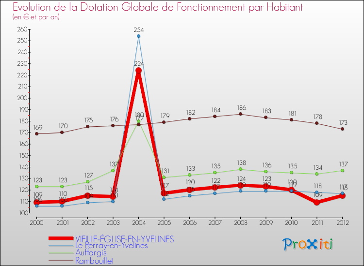 Evolution et montant de la dotation globale de fonctionnement par Habitant pour VIEILLE-ÉGLISE-EN-YVELINES et les communes proches Comparaison des dotations globales de fonctionnement par habitant pour VIEILLE-ÉGLISE-EN-YVELINES et les communes voisines