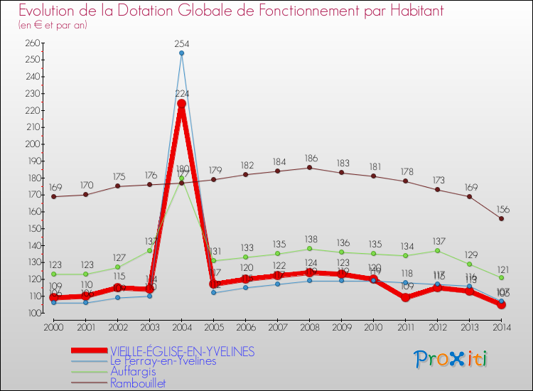Evolution et montant de la dotation globale de fonctionnement par Habitant pour VIEILLE-ÉGLISE-EN-YVELINES et les communes proches de 2000 à 2014. Comparaison des dotations globales de fonctionnement par habitant pour VIEILLE-ÉGLISE-EN-YVELINES et les communes voisines de 2000 à 2014.