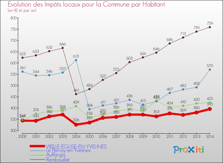 Evolution et montant des impôts locaux par Habitant pour VIEILLE-ÉGLISE-EN-YVELINES et les communes proches de 2000 à 2014 Comparaison des impôts locaux par habitant pour VIEILLE-ÉGLISE-EN-YVELINES et les communes voisines de 2000 à 2014
