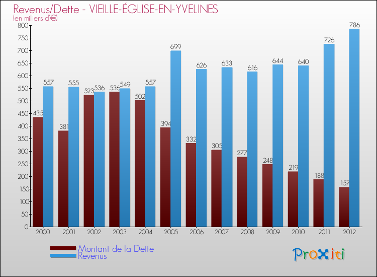 Evolution comparée de la dette et des revenus pour la commune de VIEILLE-ÉGLISE-EN-YVELINES de 2000 à 2012 Comparaison de la dette et des revenus pour VIEILLE-ÉGLISE-EN-YVELINES de 2000 à 2012