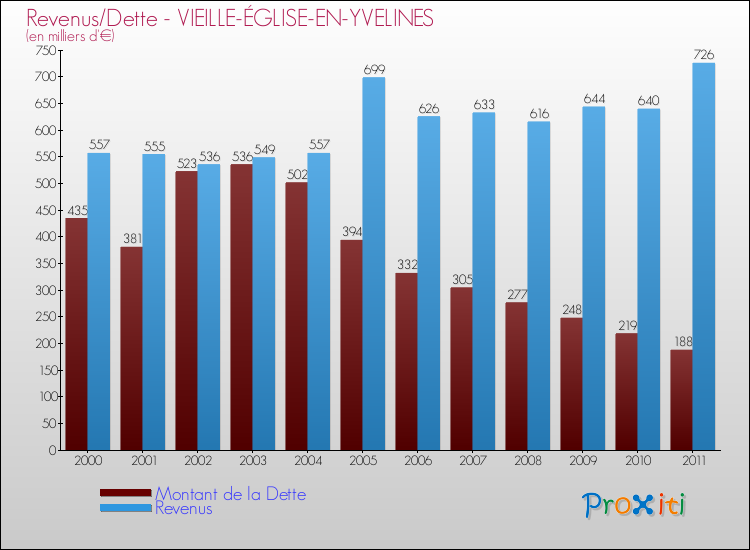 Evolution comparée de la dette et des revenus pour la commune de VIEILLE-ÉGLISE-EN-YVELINES de 2000 à 2011 Comparaison de la dette et des revenus pour VIEILLE-ÉGLISE-EN-YVELINES de 2000 à 2011