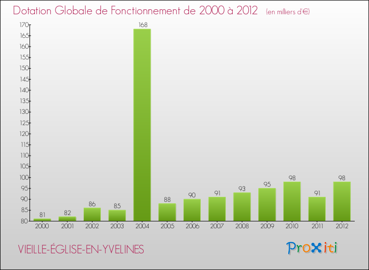 Evolution du montant de la Dotation Globale de Fonctionnement pour la commune de VIEILLE-ÉGLISE-EN-YVELINES de 2000 à 2012 Evolution du montant de la Dotation Globale de Fonctionnement pour VIEILLE-ÉGLISE-EN-YVELINES de 2000 à 2012
