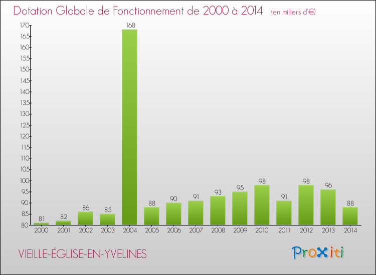 Evolution du montant de la Dotation Globale de Fonctionnement pour la commune de VIEILLE-ÉGLISE-EN-YVELINES de 2000 à 2014 Evolution du montant de la Dotation Globale de Fonctionnement pour VIEILLE-ÉGLISE-EN-YVELINES de 2000 à 2014
