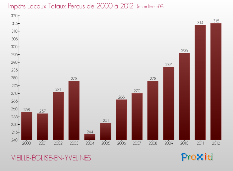Evolution des Impôts Locaux pour la commune de VIEILLE-ÉGLISE-EN-YVELINES de 2000 à 2012 Evolution des Impôts Locaux pour VIEILLE-ÉGLISE-EN-YVELINES de 2000 à 2012