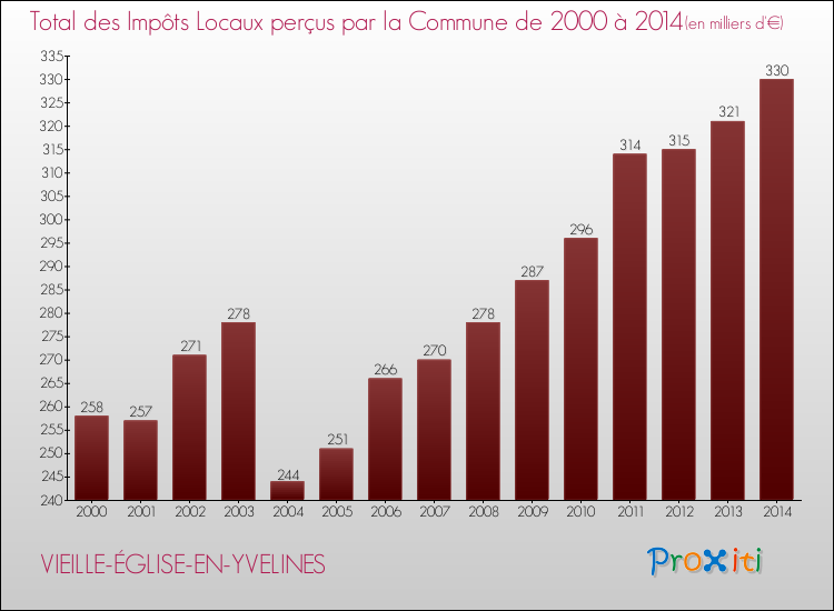 Evolution des Impôts Locaux pour la commune de VIEILLE-ÉGLISE-EN-YVELINES de 2000 à 2014 Evolution des Impôts Locaux pour VIEILLE-ÉGLISE-EN-YVELINES de 2000 à 2014