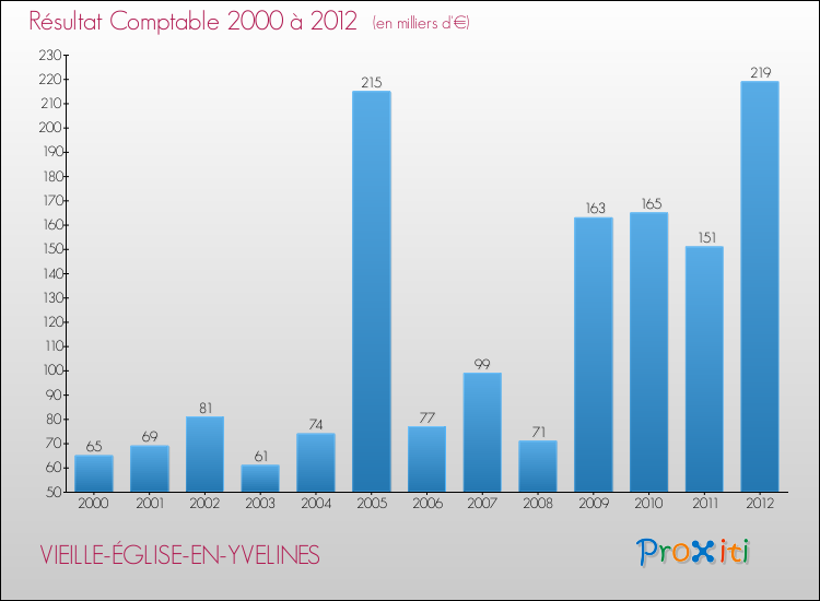 Evolution du résultat comptable pour la commune de VIEILLE-ÉGLISE-EN-YVELINES de 2000 à 2012 Evolution du résultat comptable pour VIEILLE-ÉGLISE-EN-YVELINES de 2000 à 2012