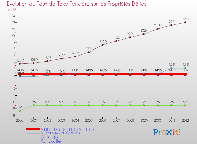 Evolution du taux de la taxe foncière sur le bati pour VIEILLE-ÉGLISE-EN-YVELINES et les communes proches de 2000 à 2012 Comparaison des taux de taxe foncière sur le bati pour VIEILLE-ÉGLISE-EN-YVELINES et les communes voisines de 2000 à 2012