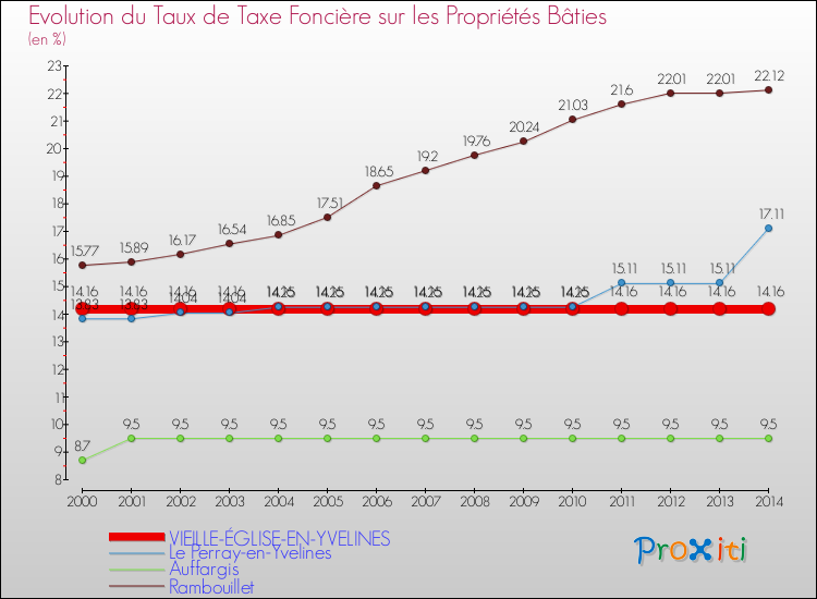 Evolution du taux de la taxe foncière sur le bati pour VIEILLE-ÉGLISE-EN-YVELINES et les communes proches de 2000 à 2014 Comparaison des taux de taxe foncière sur le bati pour VIEILLE-ÉGLISE-EN-YVELINES et les communes voisines de 2000 à 2014
