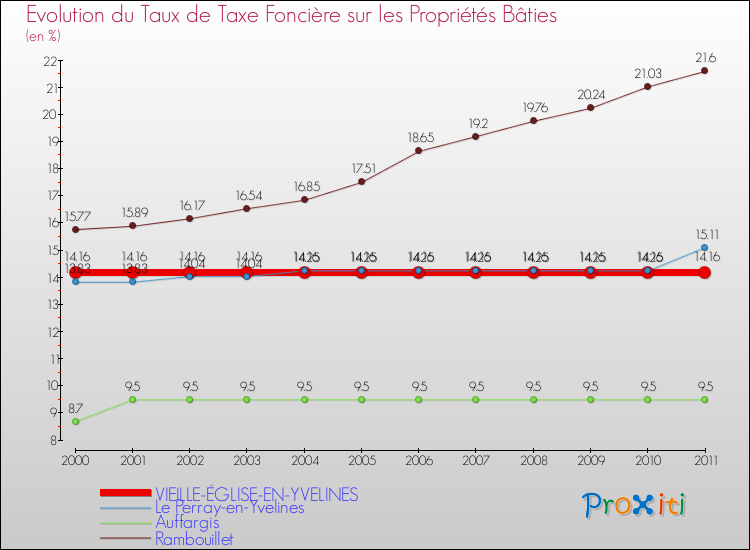 Evolution du taux de la taxe foncière sur le bati pour VIEILLE-ÉGLISE-EN-YVELINES et les communes proches Comparaison des taux de taxe foncière sur le bati pour VIEILLE-ÉGLISE-EN-YVELINES et les communes voisines