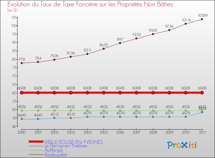 Evolution du taux de la taxe foncière sur les immeubles et terrains non batis pour VIEILLE-ÉGLISE-EN-YVELINES et les communes proches Comparaison des taux de la taxe foncière sur les immeubles et terrains non batis pour VIEILLE-ÉGLISE-EN-YVELINES et les communes voisines