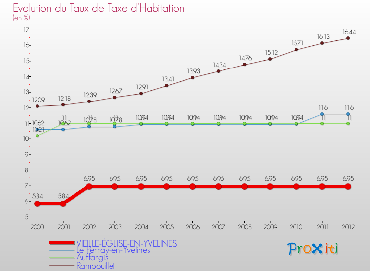 Evolution du taux de la taxe d'habitation pour VIEILLE-ÉGLISE-EN-YVELINES et les communes proches Comparaison des taux de la taxe d'habitation pour VIEILLE-ÉGLISE-EN-YVELINES et les communes voisines