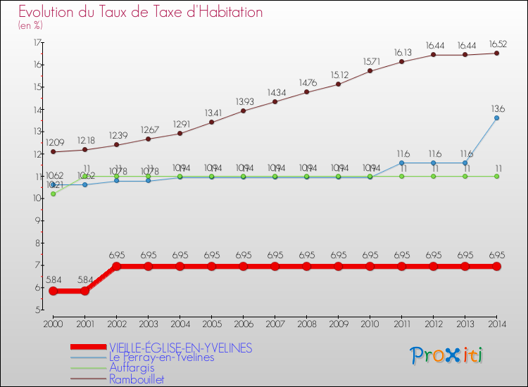 Evolution du taux de la taxe d'habitation pour VIEILLE-ÉGLISE-EN-YVELINES et les communes proches de 2000 à 2014 Comparaison des taux de la taxe d'habitation pour VIEILLE-ÉGLISE-EN-YVELINES et les communes voisines de 2000 à 2014