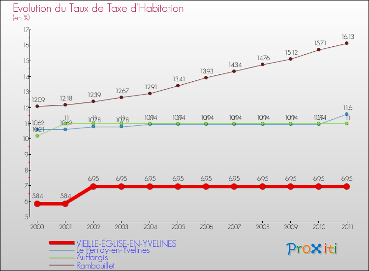 Evolution du taux de la taxe d'habitation pour VIEILLE-ÉGLISE-EN-YVELINES et les communes proches Comparaison des taux de la taxe d'habitation pour VIEILLE-ÉGLISE-EN-YVELINES et les communes voisines