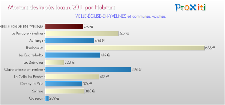 Montant des impôts locaux par Habitant pour VIEILLE-ÉGLISE-EN-YVELINES et les communes proches Comparaison des impôts locaux par habitant pour VIEILLE-ÉGLISE-EN-YVELINES et les communes voisines