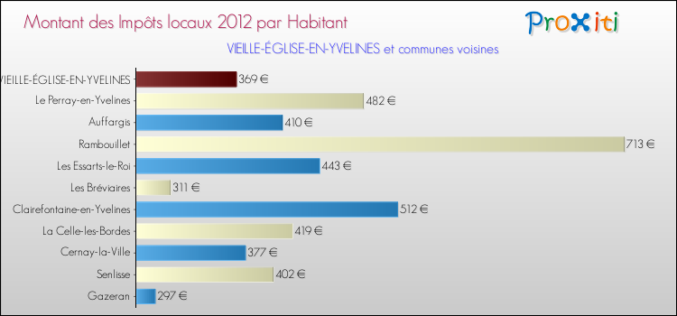 Montant des impôts locaux par Habitant pour VIEILLE-ÉGLISE-EN-YVELINES et les communes proches Comparaison des impôts locaux par habitant pour VIEILLE-ÉGLISE-EN-YVELINES et les communes voisines