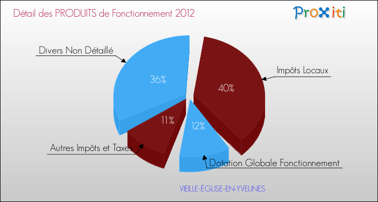 Décomposition du Budget de Fonctionnement 2012 de la commune de VIEILLE-ÉGLISE-EN-YVELINES Budget de Fonctionnement 2012 pour la commune de VIEILLE-ÉGLISE-EN-YVELINES