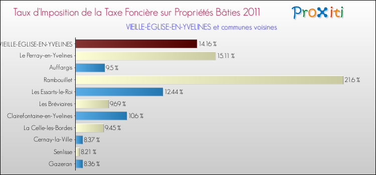 Taux d'imposition de la taxe foncière sur le bati 2011 pour VIEILLE-ÉGLISE-EN-YVELINES et les communes proches Comparaison des taux d'imposition de la taxe foncière sur le bati 2011 pour VIEILLE-ÉGLISE-EN-YVELINES et les communes voisines
