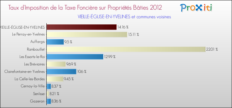 Taux d'imposition de la taxe foncière sur le bati 2012 pour VIEILLE-ÉGLISE-EN-YVELINES et les communes proches Comparaison des taux d'imposition de la taxe foncière sur le bati 2012 pour VIEILLE-ÉGLISE-EN-YVELINES et les communes voisines